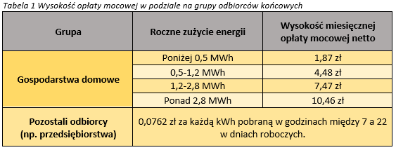 Tabela - wysokość opłaty mocowej w podziale na grupy odbiorców końcowych