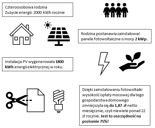 Zainstalowanie fotowoltakiki na rzecz opłaty mocowej dla czteroosobowej rodziny