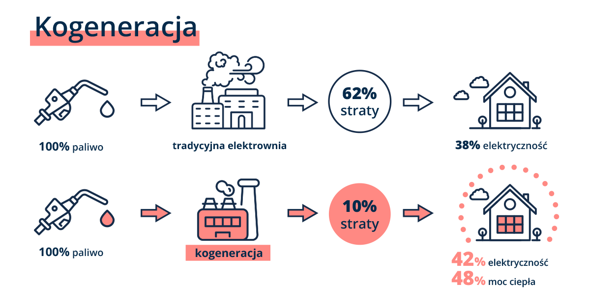 kogeneracja schemat