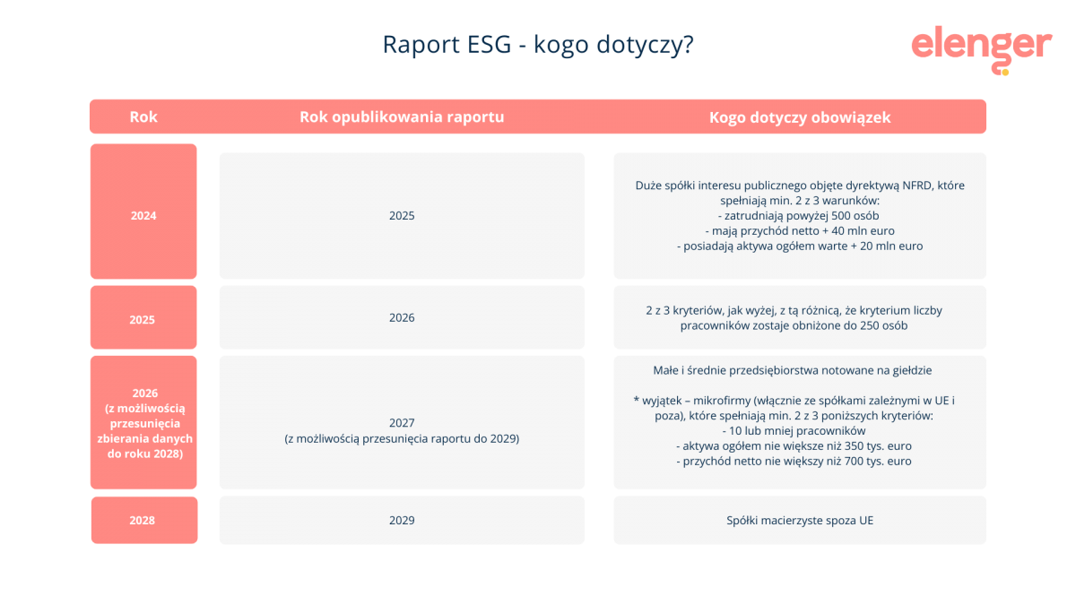 Raport ESG kogo dotyczy - tabela